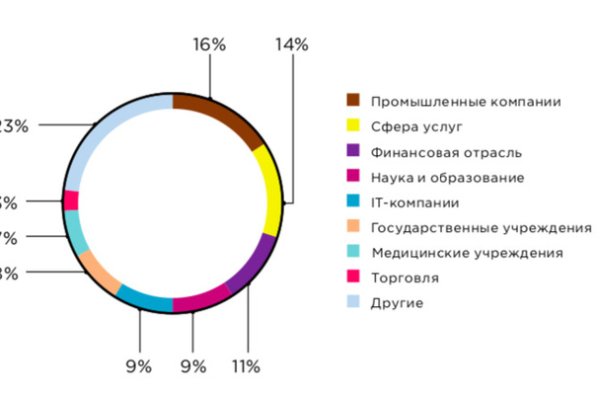 Как зайти на кракен даркнет